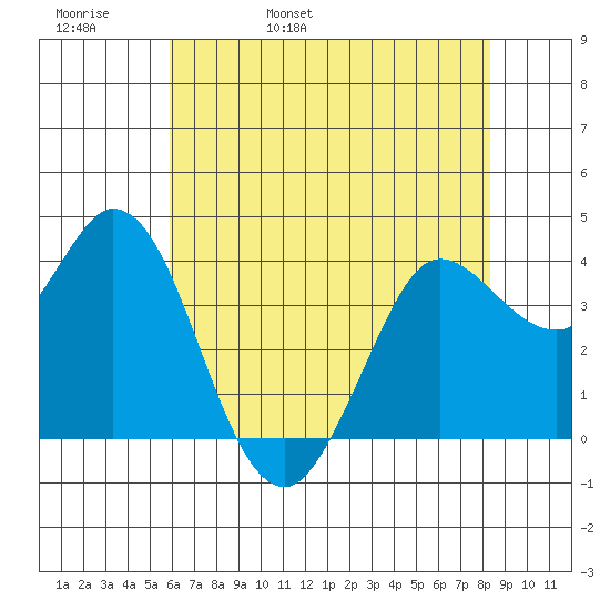 Blakes Landing tide chart for Friday, May 20, 2022