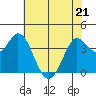 Blakes Landing tide chart for Saturday, May 21, 2022