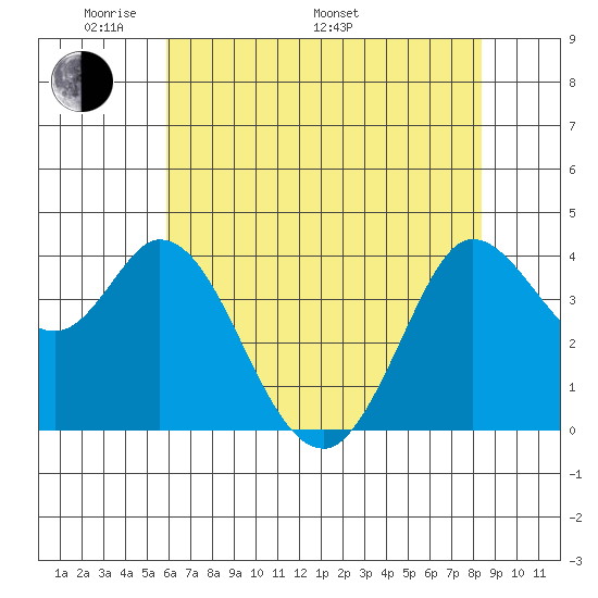 Blakes Landing tide chart for Sunday, May 22, 2022