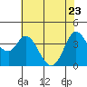 Blakes Landing tide chart for Monday, May 23, 2022