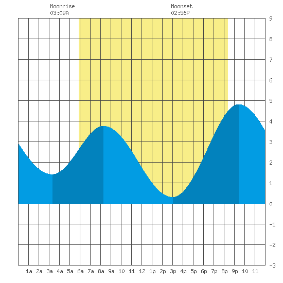 Blakes Landing tide chart for Tuesday, May 24, 2022
