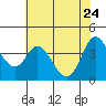 Blakes Landing tide chart for Tuesday, May 24, 2022