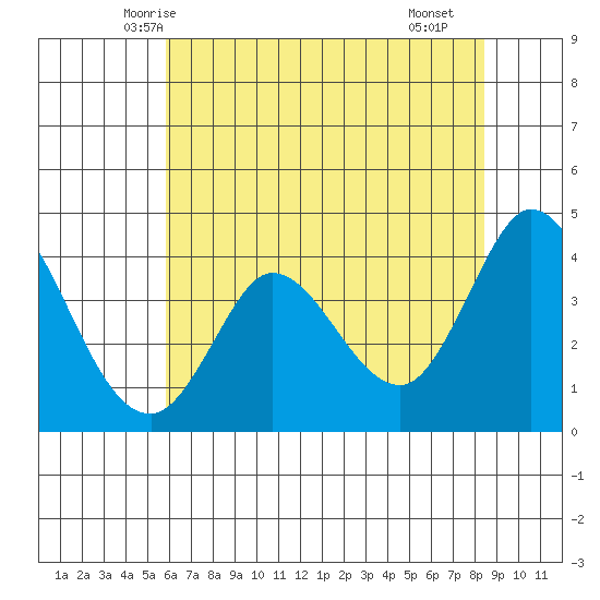 Blakes Landing tide chart for Thursday, May 26, 2022
