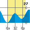 Blakes Landing tide chart for Friday, May 27, 2022
