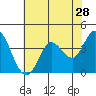 Blakes Landing tide chart for Saturday, May 28, 2022