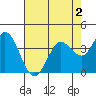 Blakes Landing tide chart for Monday, May 2, 2022