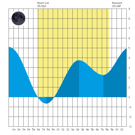 Blakes Landing tide chart for Monday, May 30, 2022