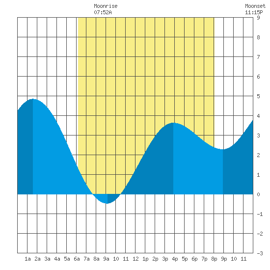 Blakes Landing tide chart for Tuesday, May 3, 2022