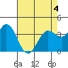 Blakes Landing tide chart for Wednesday, May 4, 2022