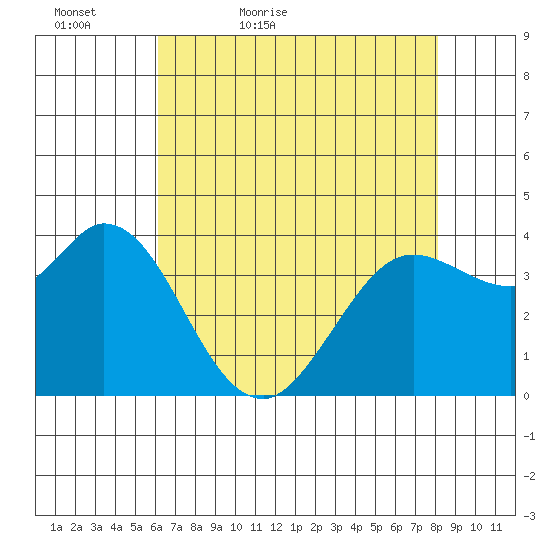 Blakes Landing tide chart for Friday, May 6, 2022