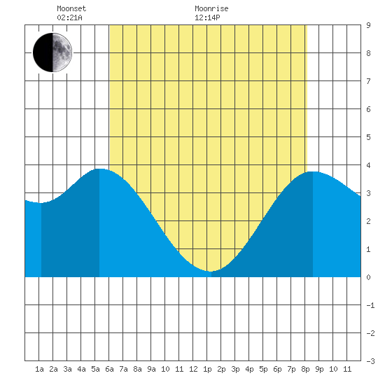Blakes Landing tide chart for Sunday, May 8, 2022