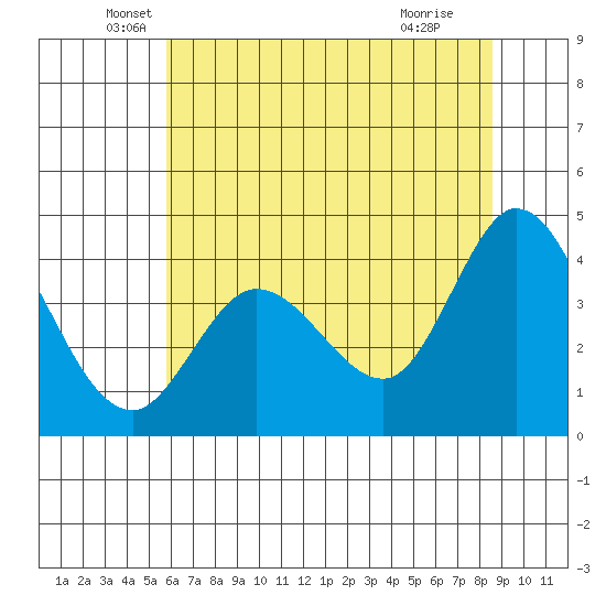 Blakes Landing tide chart for Friday, June 10, 2022