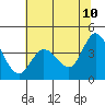 Blakes Landing tide chart for Friday, June 10, 2022