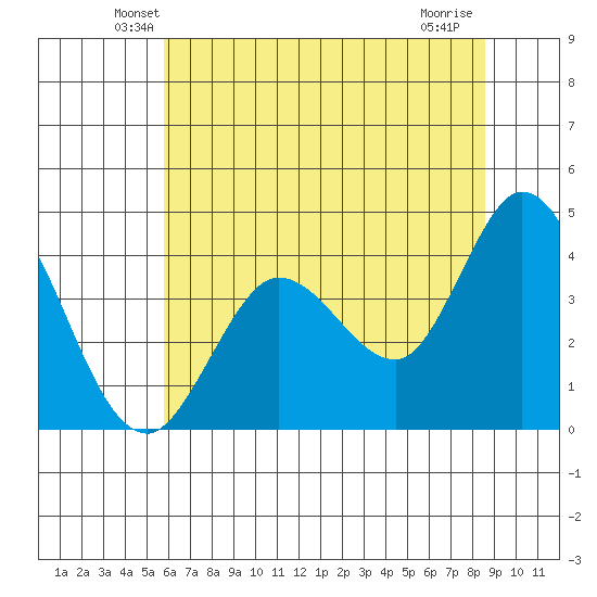 Blakes Landing tide chart for Saturday, June 11, 2022