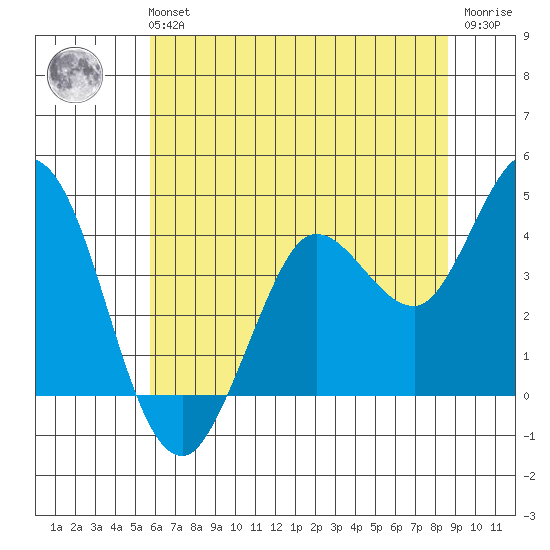 Blakes Landing tide chart for Tuesday, June 14, 2022