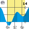 Blakes Landing tide chart for Tuesday, June 14, 2022