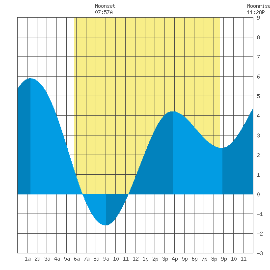 Blakes Landing tide chart for Thursday, June 16, 2022