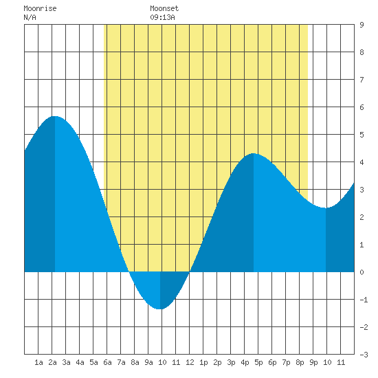 Blakes Landing tide chart for Friday, June 17, 2022