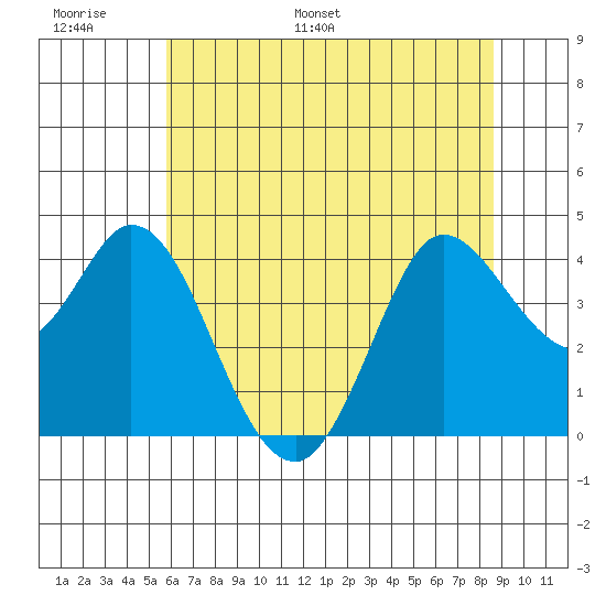Blakes Landing tide chart for Sunday, June 19, 2022