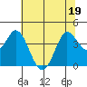 Blakes Landing tide chart for Sunday, June 19, 2022