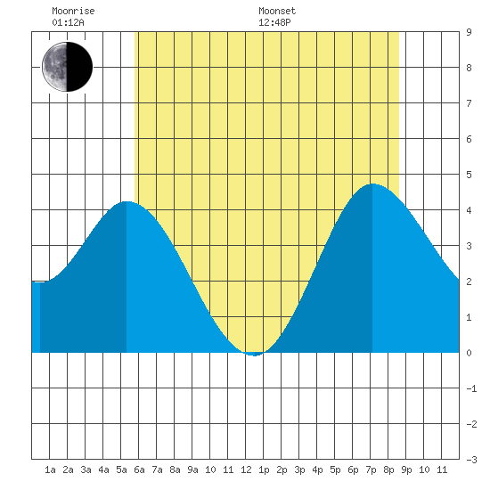 Blakes Landing tide chart for Monday, June 20, 2022
