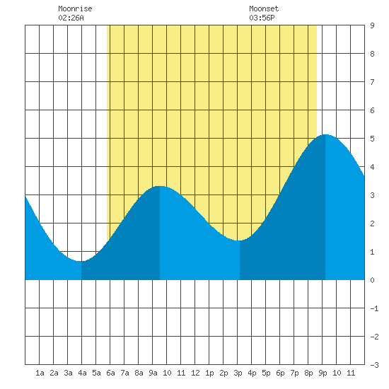 Blakes Landing tide chart for Thursday, June 23, 2022