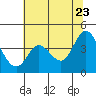 Blakes Landing tide chart for Thursday, June 23, 2022