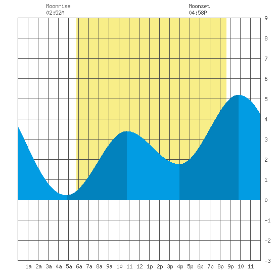 Blakes Landing tide chart for Friday, June 24, 2022
