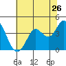 Blakes Landing tide chart for Sunday, June 26, 2022