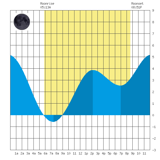 Blakes Landing tide chart for Tuesday, June 28, 2022
