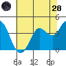 Blakes Landing tide chart for Tuesday, June 28, 2022