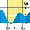 Blakes Landing tide chart for Thursday, June 30, 2022