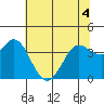 Blakes Landing tide chart for Saturday, June 4, 2022