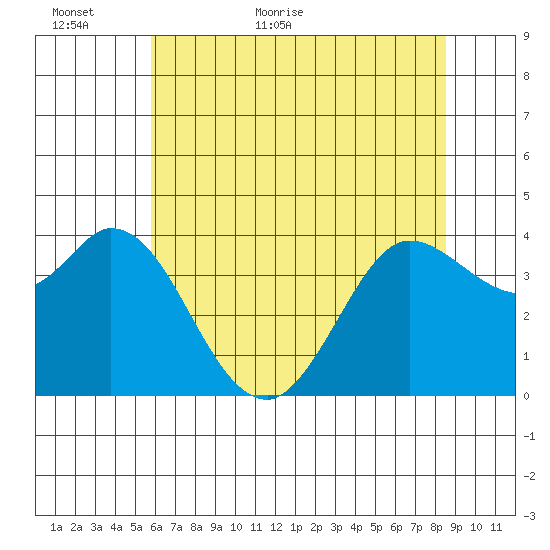 Blakes Landing tide chart for Sunday, June 5, 2022