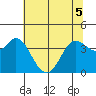 Blakes Landing tide chart for Sunday, June 5, 2022