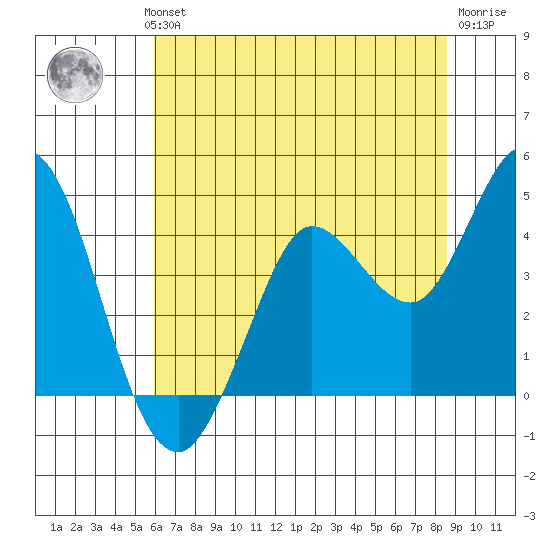 Blakes Landing tide chart for Wednesday, July 13, 2022
