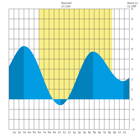 Blakes Landing tide chart for Sunday, July 17, 2022