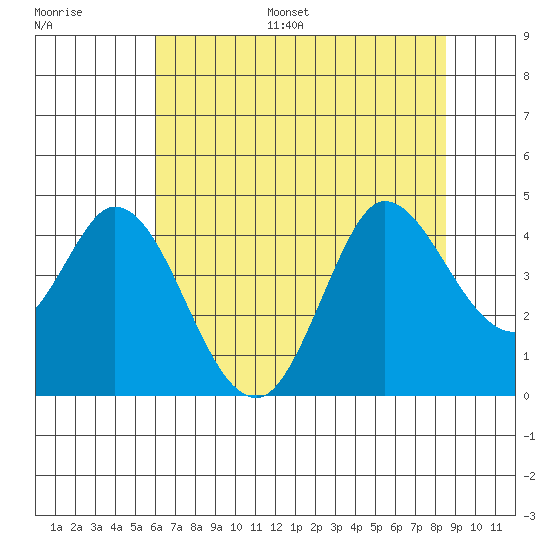 Blakes Landing tide chart for Monday, July 18, 2022