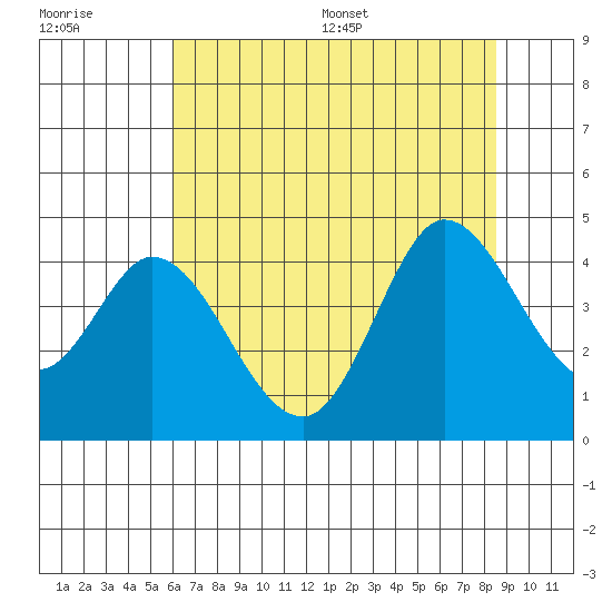 Blakes Landing tide chart for Tuesday, July 19, 2022