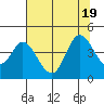 Blakes Landing tide chart for Tuesday, July 19, 2022