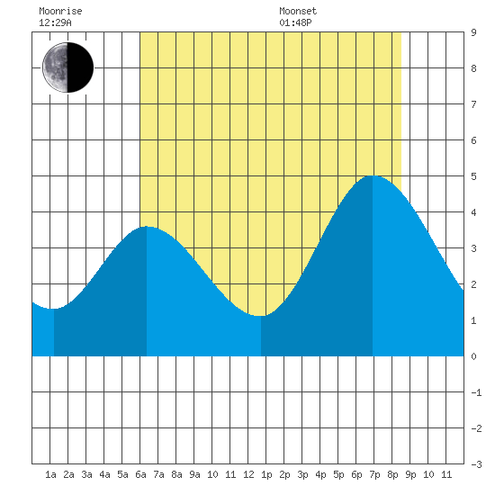 Blakes Landing tide chart for Wednesday, July 20, 2022
