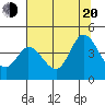 Blakes Landing tide chart for Wednesday, July 20, 2022