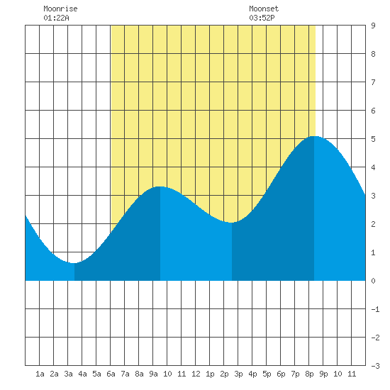 Blakes Landing tide chart for Friday, July 22, 2022