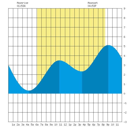 Blakes Landing tide chart for Saturday, July 23, 2022
