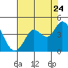 Blakes Landing tide chart for Sunday, July 24, 2022