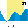 Blakes Landing tide chart for Monday, July 25, 2022
