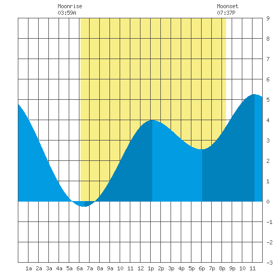 Blakes Landing tide chart for Tuesday, July 26, 2022
