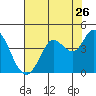 Blakes Landing tide chart for Tuesday, July 26, 2022
