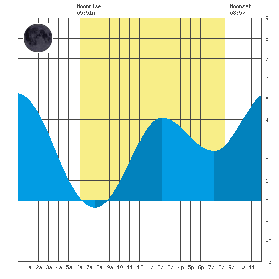 Blakes Landing tide chart for Thursday, July 28, 2022