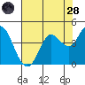 Blakes Landing tide chart for Thursday, July 28, 2022